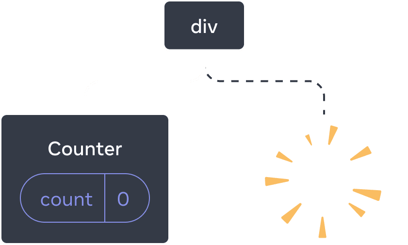 React コンポーネントツリーを表す図。ルートノードは 'div' であり、2 つの子を持つ。左の子は 'Counter' で、値が 0 の 'count' を state として持つ。右の子はパッと消えたようになっており、コンポーネントがツリーから削除されたことを示している。